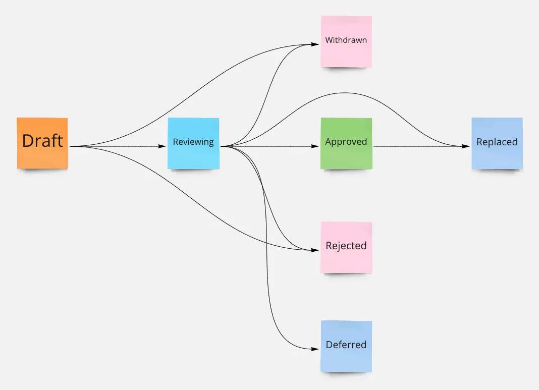 Diagram showing the ADR Workflow