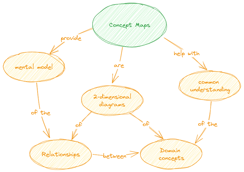 Diagram that shows a concept map that explains concept maps. Concept maps are 2-dimensional diagrams that provide a mental map of the relationships between domain concepts, to help with common understanding.
