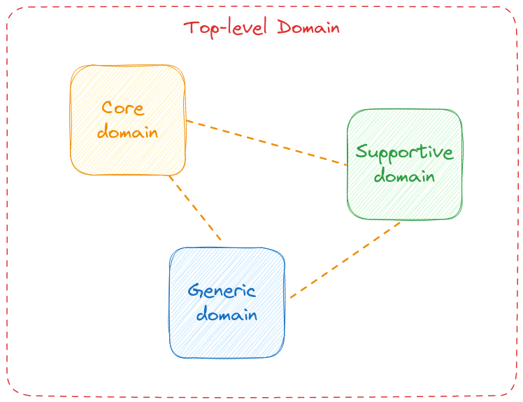 Diagram that shows the different components of a context map. The outer shape represents the top-level domain and contains three shapes: A core domain, a supportive domain, and a generic domain, connected by dotted lines.