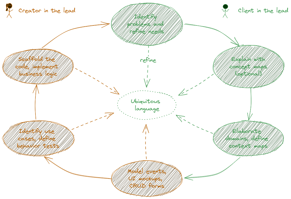 Diagram that shows the domain modeling process in a cycle consisting of six connected stages. Each stage helps refine the ubiquitous language that is depicted in the center of the diagram. The stages are: 1. Identify problems and refine needs, 2. Explain with concept maps (optional), 3. Elaborate domains, define context maps, 4. Model events, UI mockups, CRUD forms, 5. Identify use cases, define behavior tests, 6. Scaffold the code, implement business logic. In the first three stages the client is in the lead, and in the last three stages the creator is.