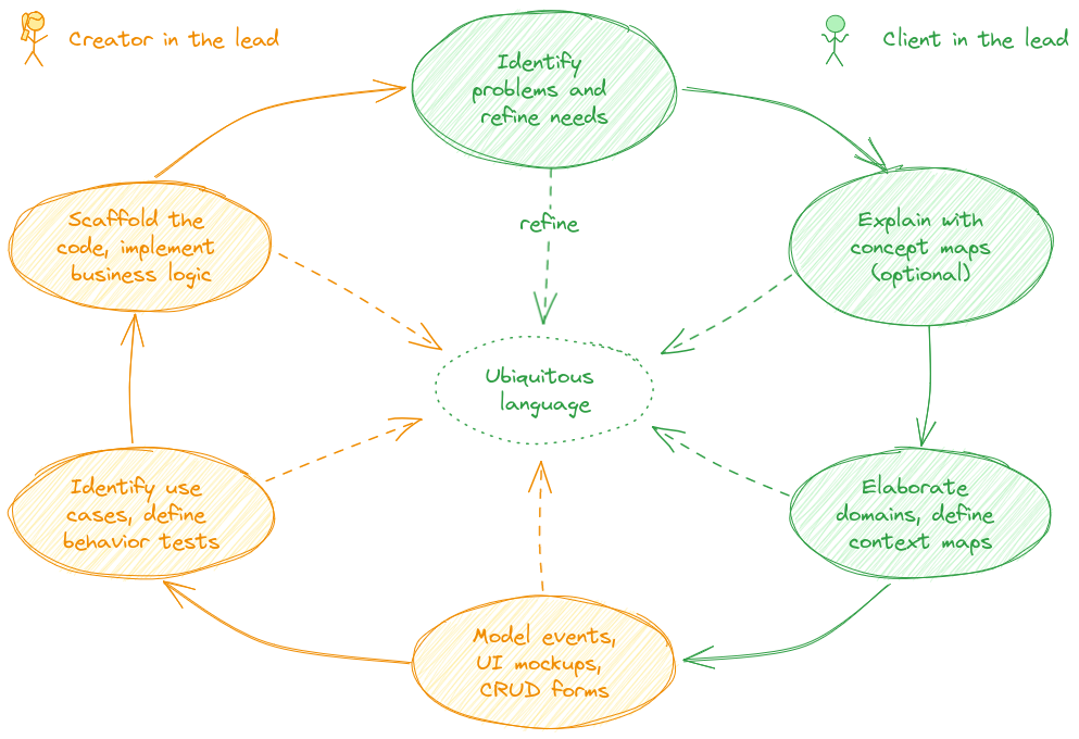 Diagram that shows the domain modeling process in a cycle consisting of six connected stages. Each stage helps refine the ubiquitous language that is depicted in the center of the diagram. The stages are: 1. Identify problems and refine needs, 2. Explain with concept maps (optional), 3. Elaborate domains, define context maps, 4. Model events, UI mockups, CRUD forms, 5. Identify use cases, define behavior tests, 6. Scaffold the code, implement business logic. In the first three stages the client is in the lead, and in the last three stages the creator is.