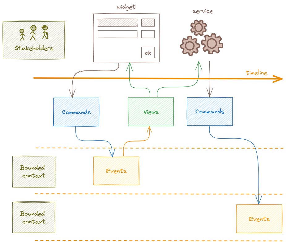 Diagram that shows the different components of a context map. The outer shape represents the top-level domain and contains three shapes: A core domain, a supportive domain, and a generic domain, connected by dotted lines.