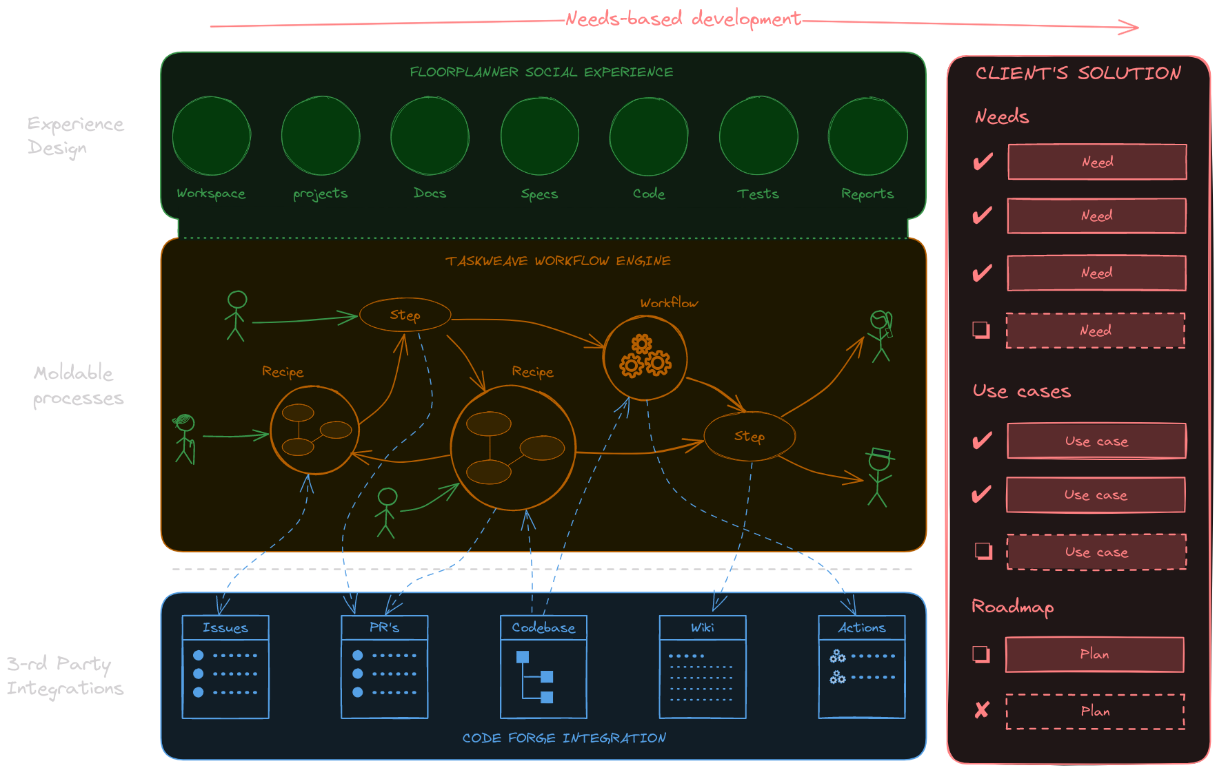 Diagram that shows a conceptual overview of the Solidground tool suite. On the right are three blocks.
      From top to bottom they are Floorplanner social experience for experience design, Taskweave workflow engine
      to support moldable processes, and separated by a dotted line an example of a system integration with a
      code forge. On the right side a block depicts the Solution containing checklists for Needs, Use cases
      and Roadmap plans