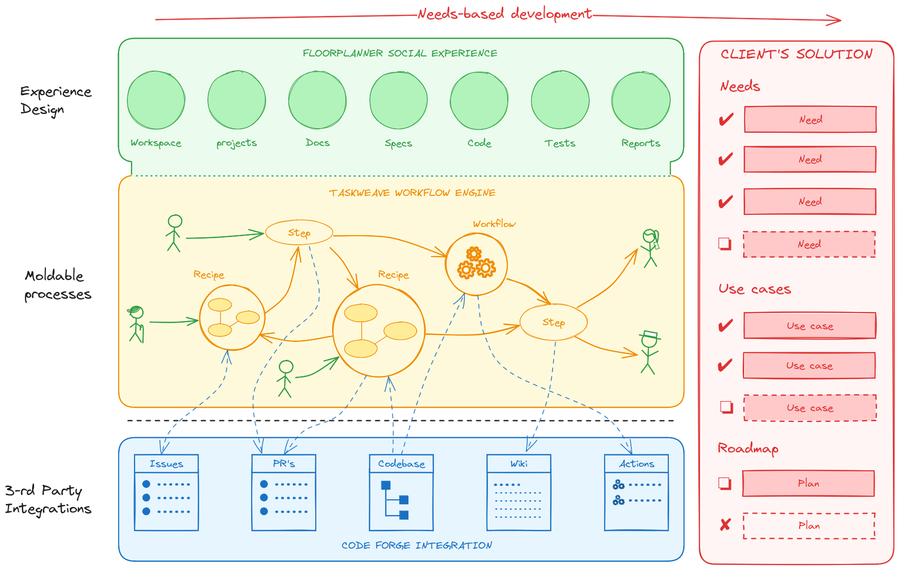 Diagram that shows a conceptual overview of the Solidground tool suite. On the right are three blocks.
    From top to bottom they are Floorplanner social experience for experience design, Taskweave workflow engine
    to support moldable processes, and separated by a dotted line an example of a system integration with a
    code forge. On the right side a block depicts the Solution containing checklists for Needs, Use cases
    and Roadmap plans