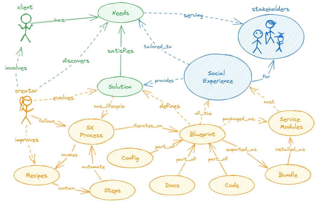 Diagram that shows a concept map explaining how Solidground SX works. The creator involves the client to discover needs that must be satisfied by the solution to serve the stakeholders. A social experience tailored to these needs provides the solution. The creator follows the SX process and invokes recipes with automated steps that help iterate on the blueprint of the solution, consisting of configuration, documentation and code. A blueprint is exported as bundles that can be installed as service components on Groundwork server to host the solution.