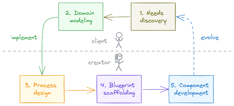 Diagram that shows the high-level solution design process that is configured by default. In a continuous cycle five steps are iterated through: 1. Needs discovery, and 2. Domain modeling, where the client is in the lead, followed into implementation of 3. Process design, 4. Blueprint scaffolding, and 5. Component development. Then with evolution the cycle repeats.