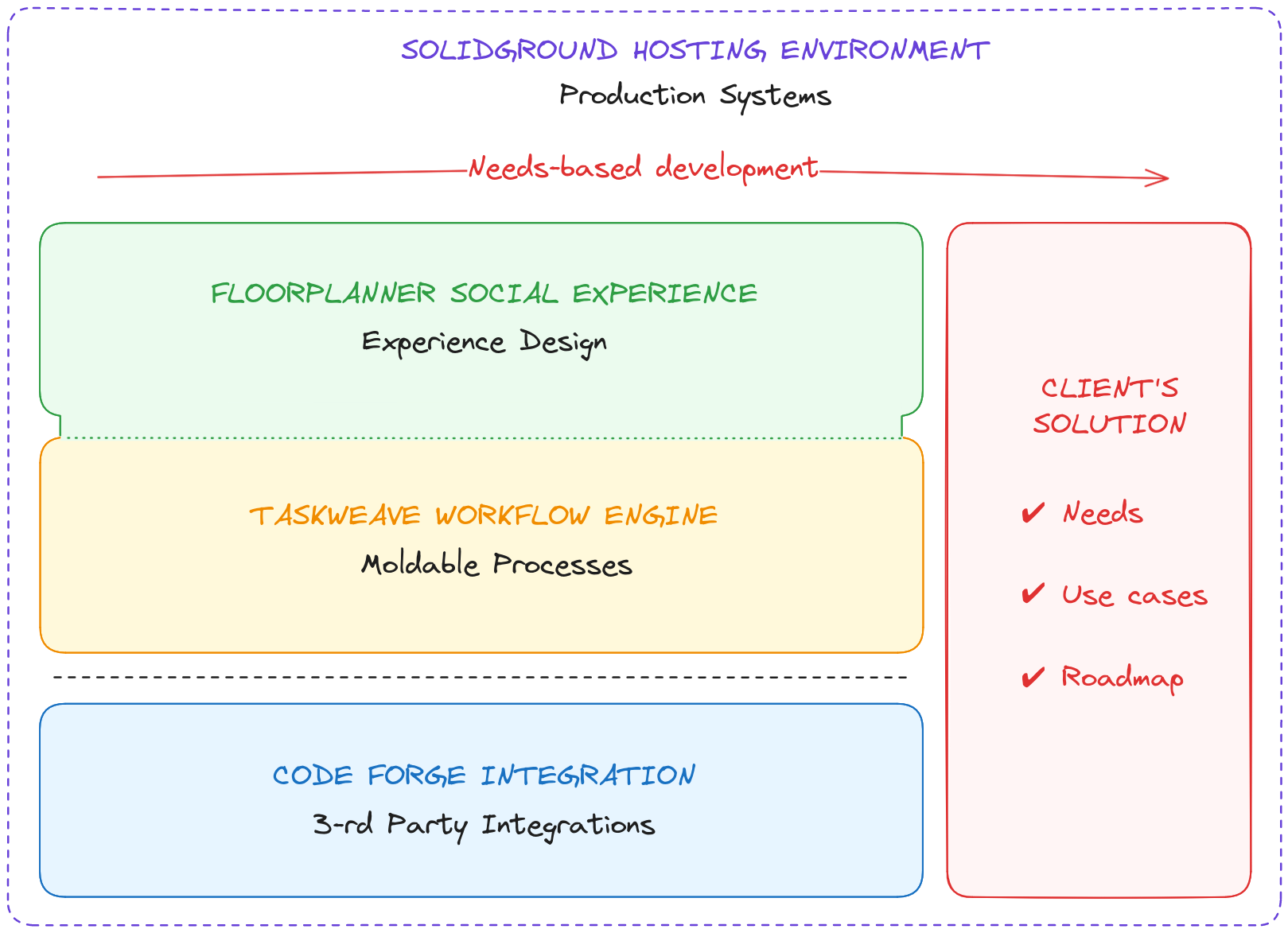 Diagram that shows a conceptual overview of the Solidground tool suite. On the right are three blocks.
    From top to bottom they are Floorplanner social experience for experience design, Taskweave workflow engine
    to support moldable processes, and separated by a dotted line an example of a system integration with a
    code forge. On the right side a block depicts the Solution containing checklists for Needs, Use cases
    and Roadmap plans