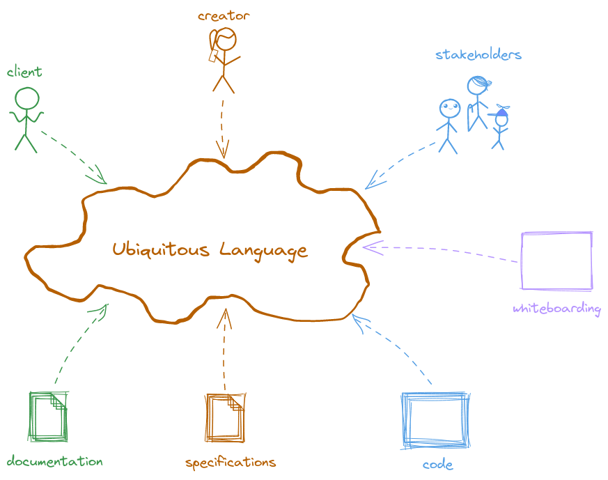 Diagram that shows how client, creator and stakeholders contribute to the ubiquitous language, which is used in documentation, specifications and code, and anywhere else such as in whiteboarding sessions.