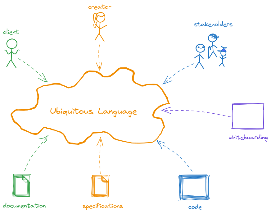 Diagram that shows how client, creator and stakeholders contribute to the ubiquitous language, which is used in documentation, specifications and code, and anywhere else such as in whiteboarding sessions.